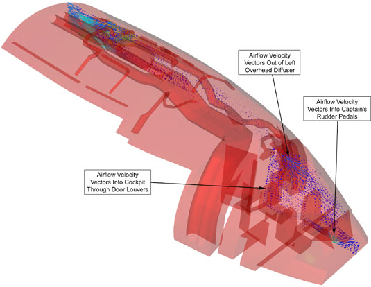 Simplified CFD fire field model - airflow vectors through captain’s seat and cockpit door louvres - oblique view
