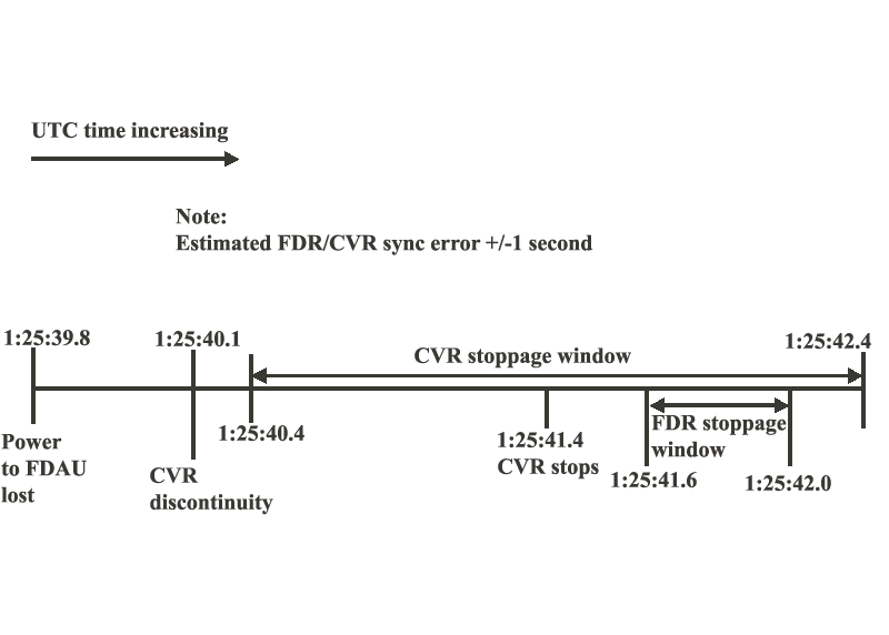 Relative stop times of FDR and CVR depicting overlapping stop windows
