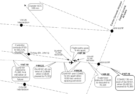 Appendix A - Sequence of events