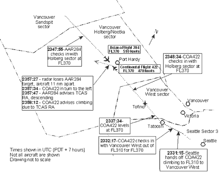Appendix A - Sequence of Events