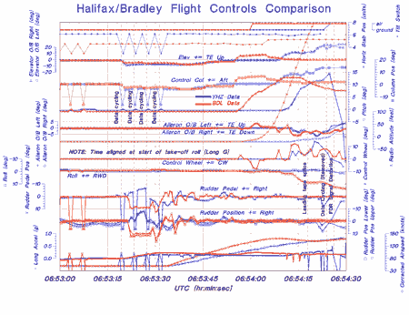 Appendix B - Flight Data Recorder Flight Controls Comparison Between Bradley and Halifax