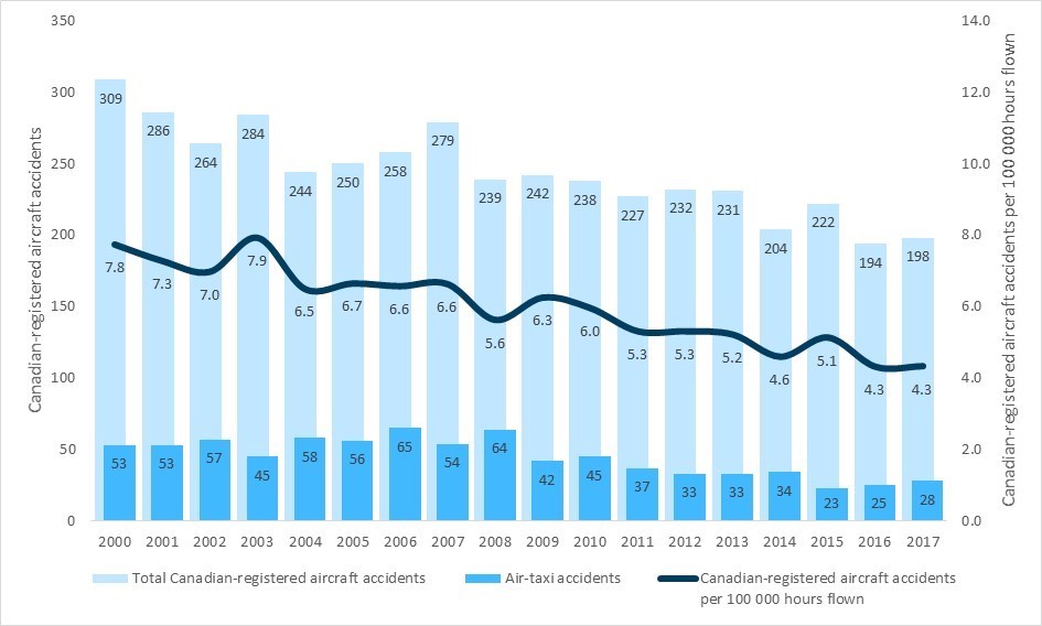 Number of accidents and accident rate for Canadian-registered aircraft per 100 000 hours flown from 2000 to 2017