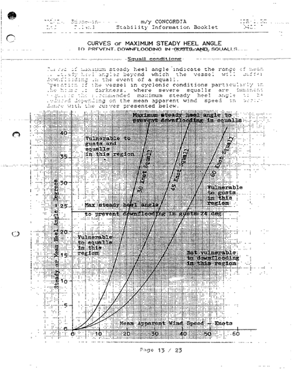 Image 2 of the maximum steady heel angle to prevent downflooding in gusts and squalls