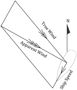 Drawing 2 of environmental and ship behaviour information