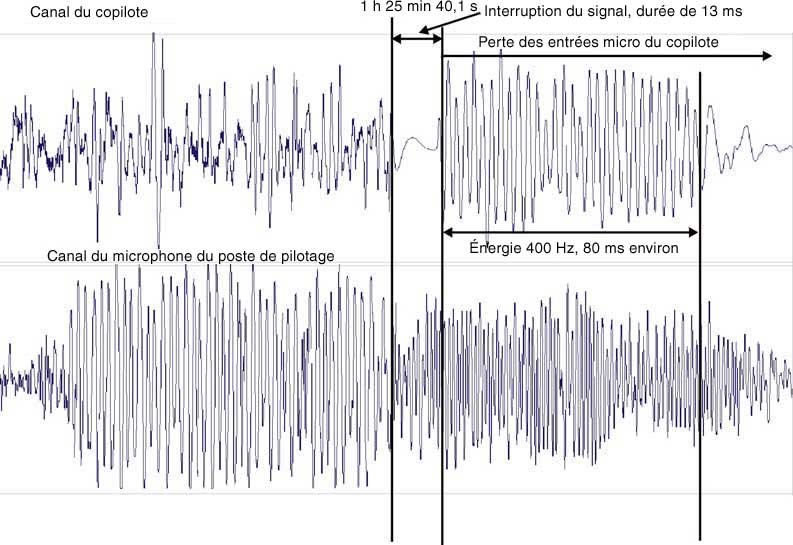 Signatures d'amplitude/heure des canaux du copilote et du microphone du poste de pilotage vers la fin de l'enregistrement du CVR