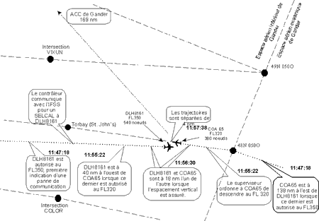 Annexe A - Séquence des événements