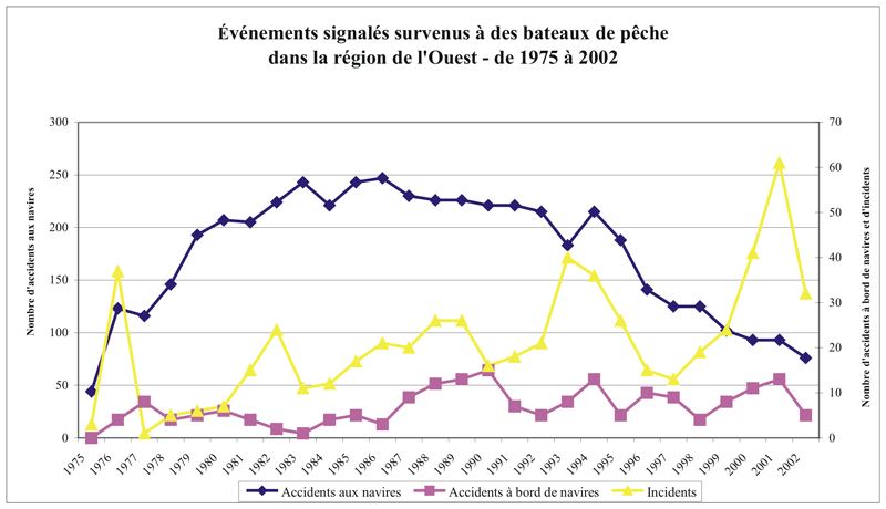 Événements signalés - 1975-2002